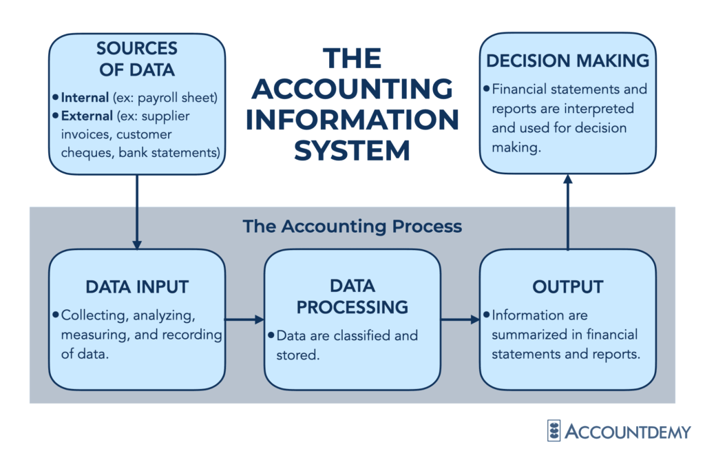 The Accounting Information System And Its Users Accountdemy