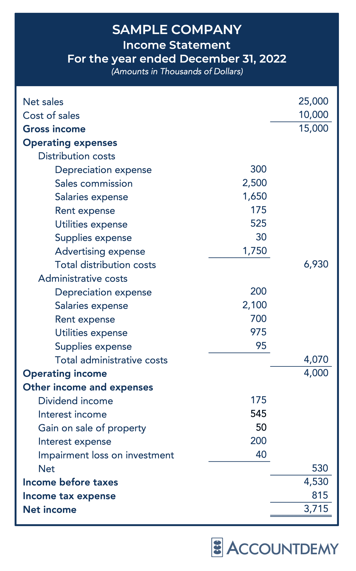 Income Statement Definition Composition And Presentation Accountdemy 1204