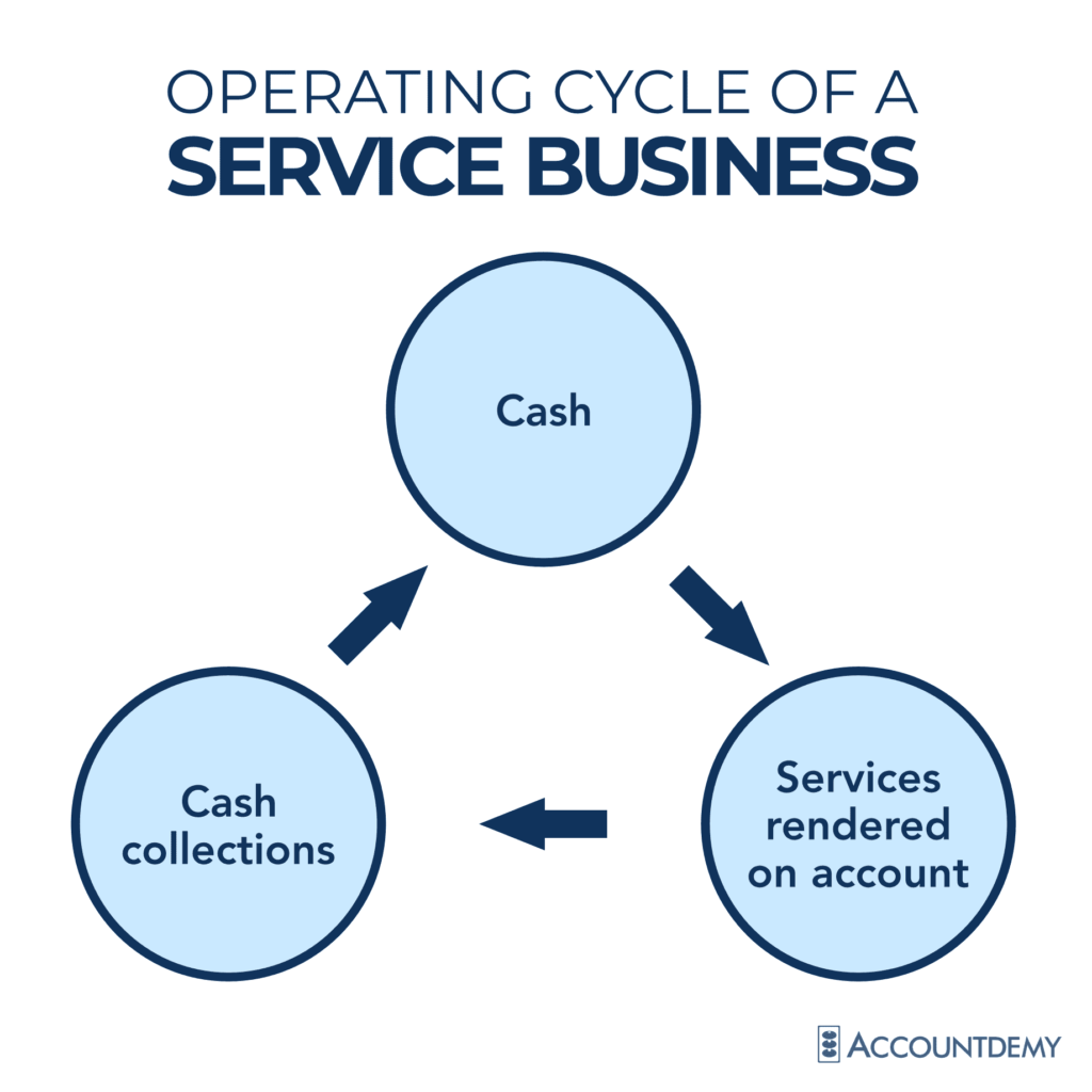 The 3 Types Of Business Operations | Accountdemy